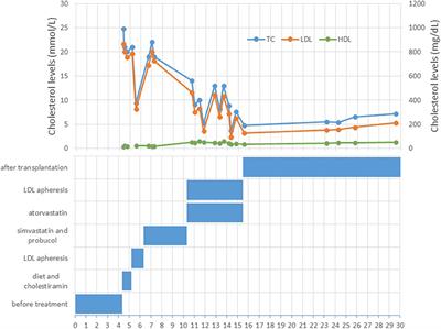 Case Report: Liver Transplantation in Homozygous Familial Hypercholesterolemia (HoFH)—Long-Term Follow-Up of a Patient and Literature Review